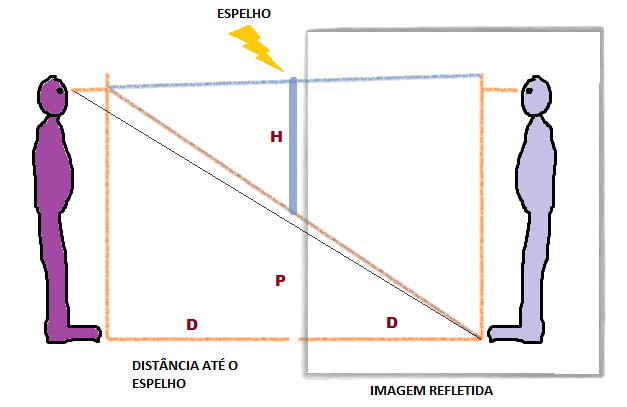 Avaliação e Planejamento